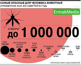 Смертельная фауна 