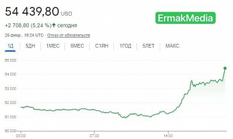 Биткоин растет.